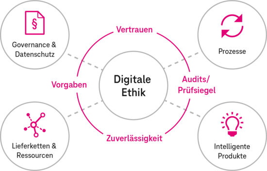 Infografik digitale Ethik