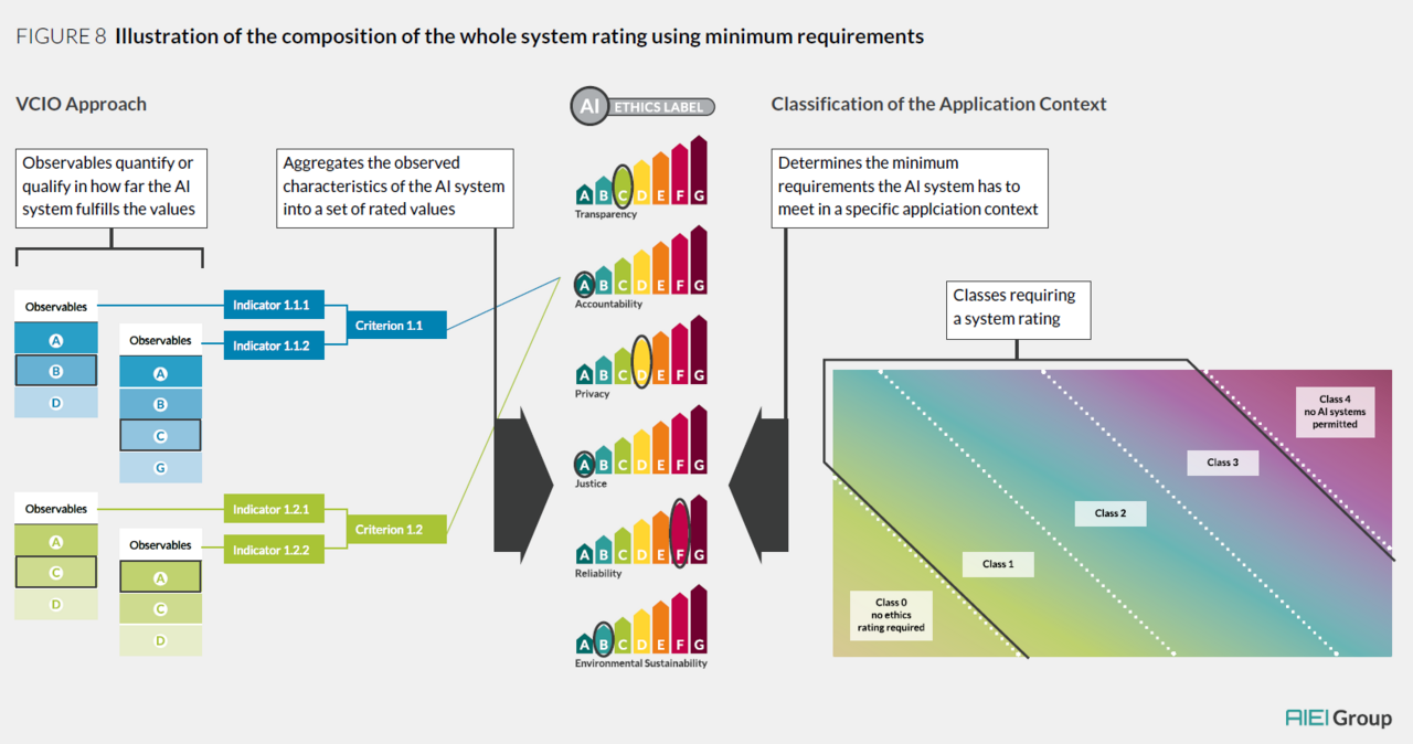 Illustration of the composition of the whole system rating using minimum requirements