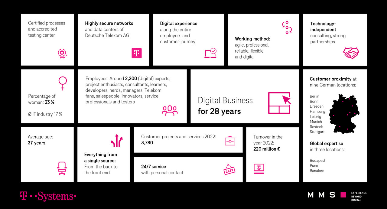 Facts and Figures Telekom MMS