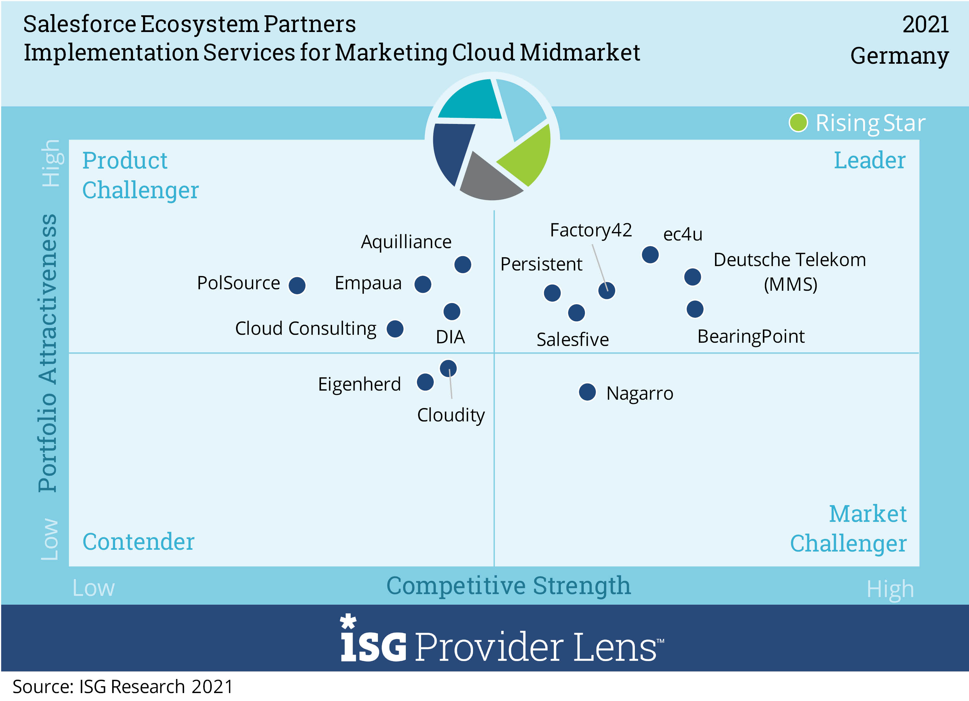 Implementation Services fpr Marketing Cloud Midmarket